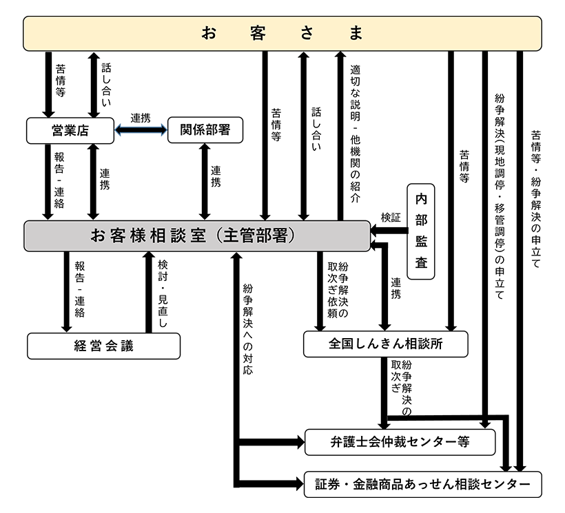 苦情等への取組体制