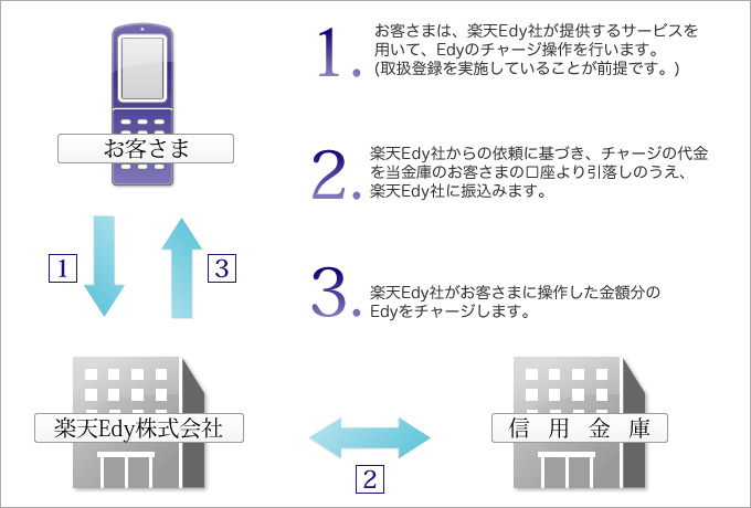 画像:サービス概要図解