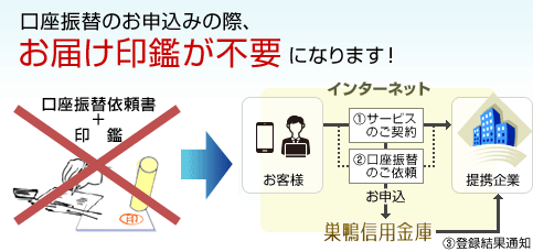 画像：口座振替のお申し込みの際、お届け印鑑が不要になります！