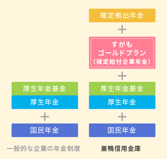 独自の退職年金制度「すがもゴールドプラン」